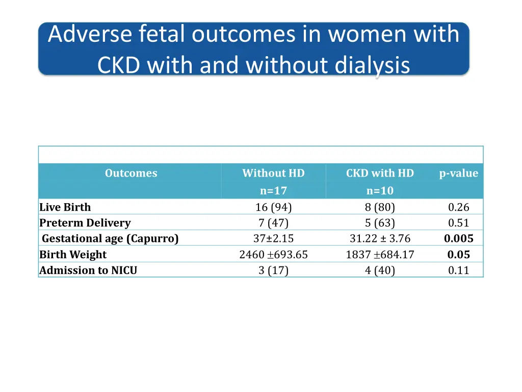adverse fetal outcomes in women with ckd with