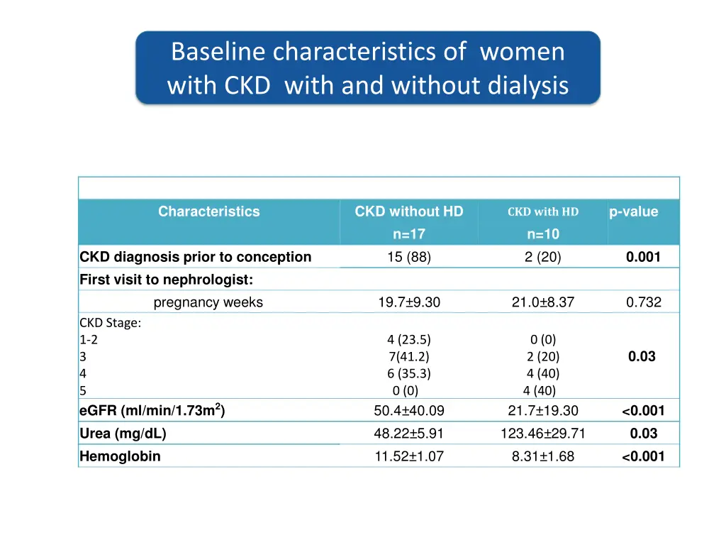 baseline characteristics of women with ckd with