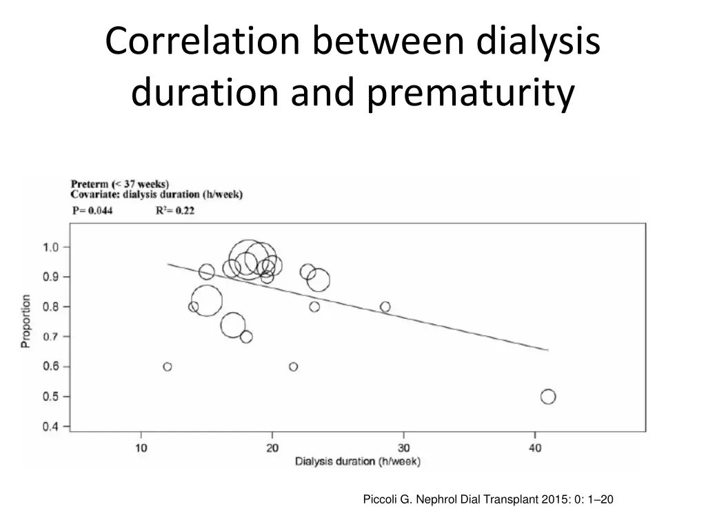 correlation between dialysis duration