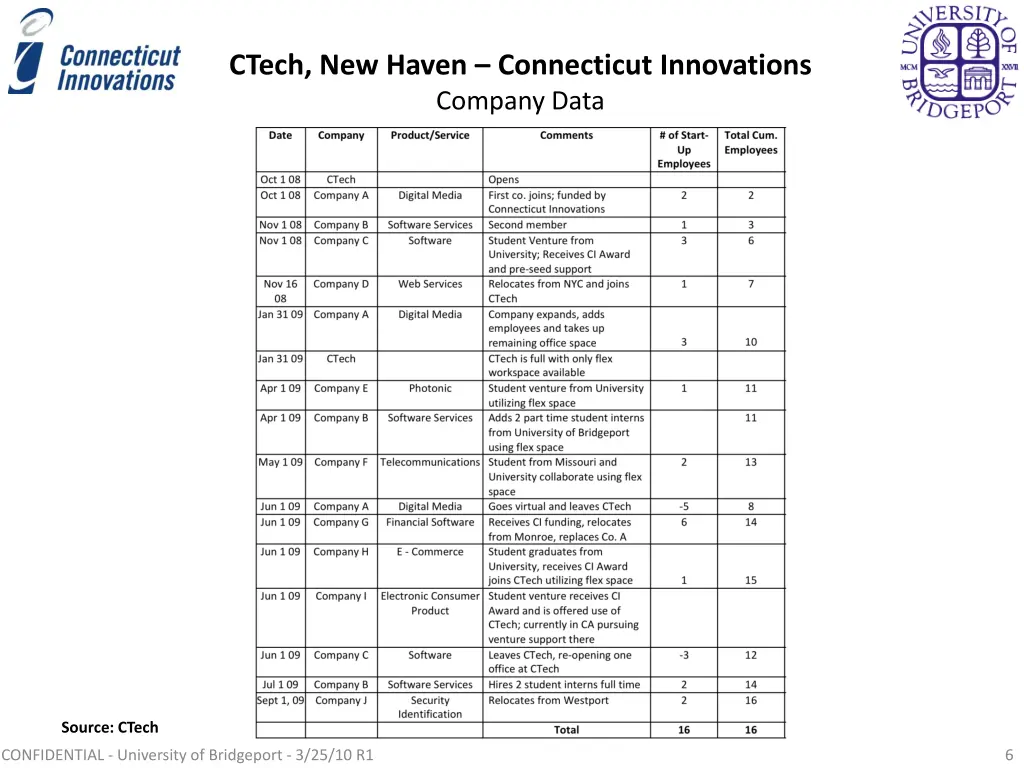 ctech new haven connecticut innovations company