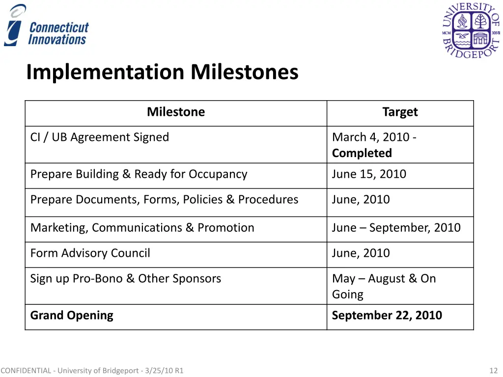 implementation milestones