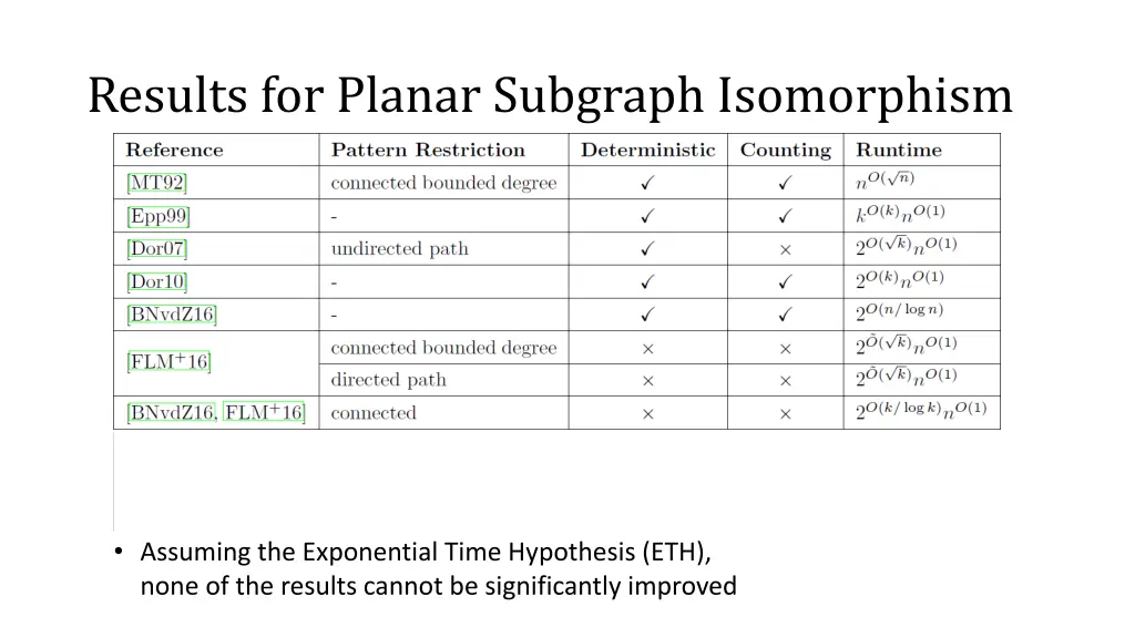 results for planar subgraph isomorphism