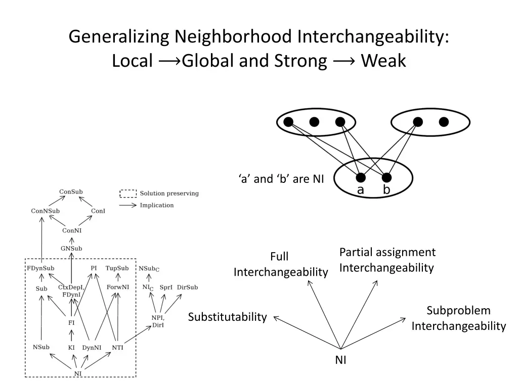 generalizing neighborhood interchangeability