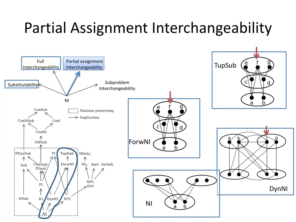partial assignment interchangeability