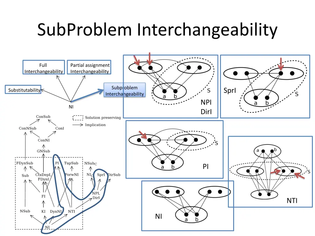 subproblem interchangeability