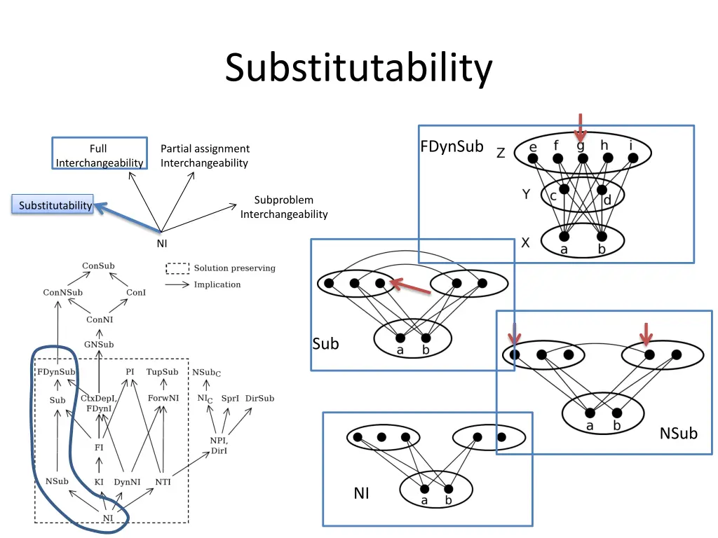 substitutability