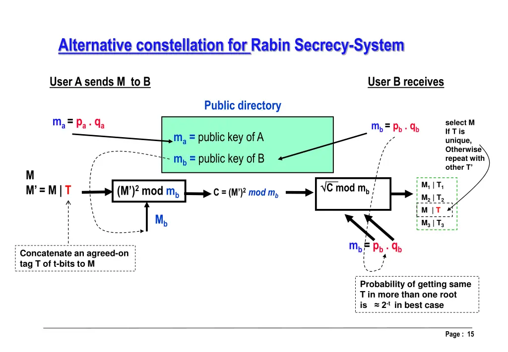 alternative constellation for rabin secrecy system