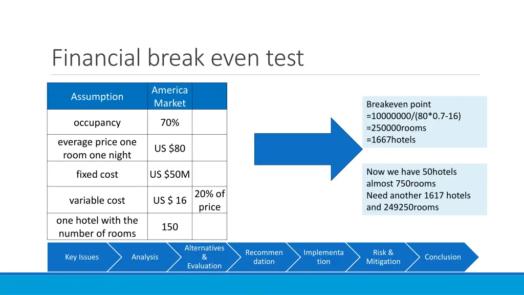 financial break even test