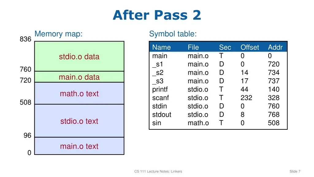 after pass 2