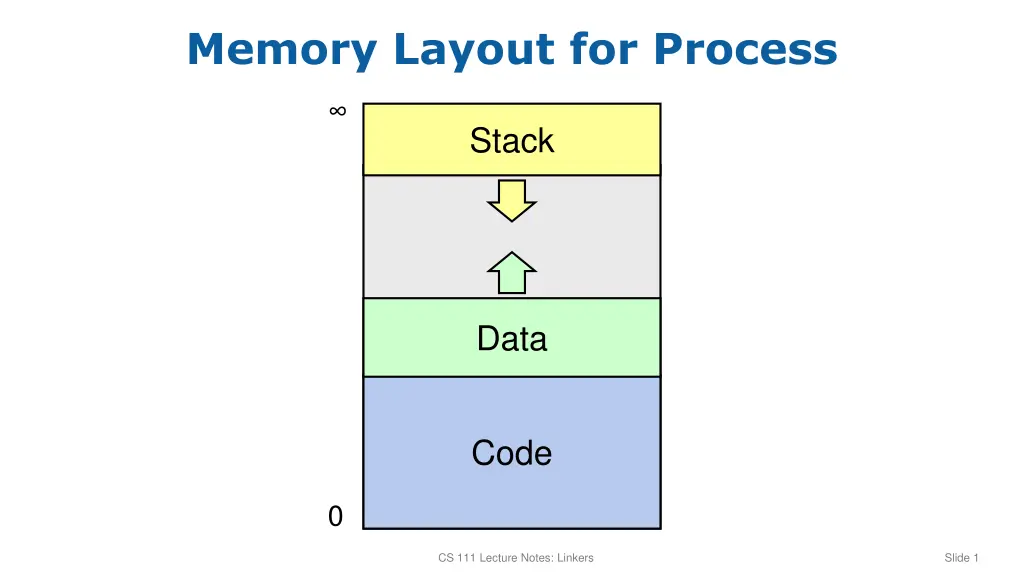 memory layout for process