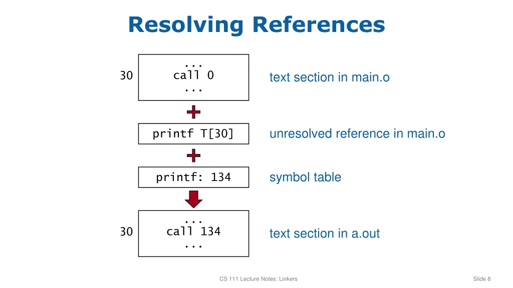 resolving references
