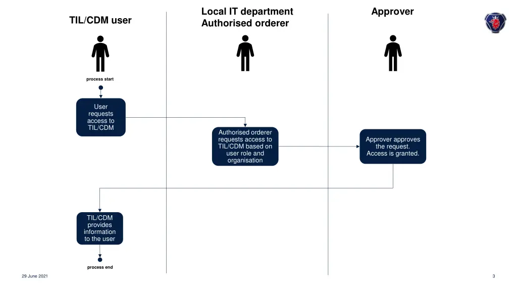local it department authorised orderer