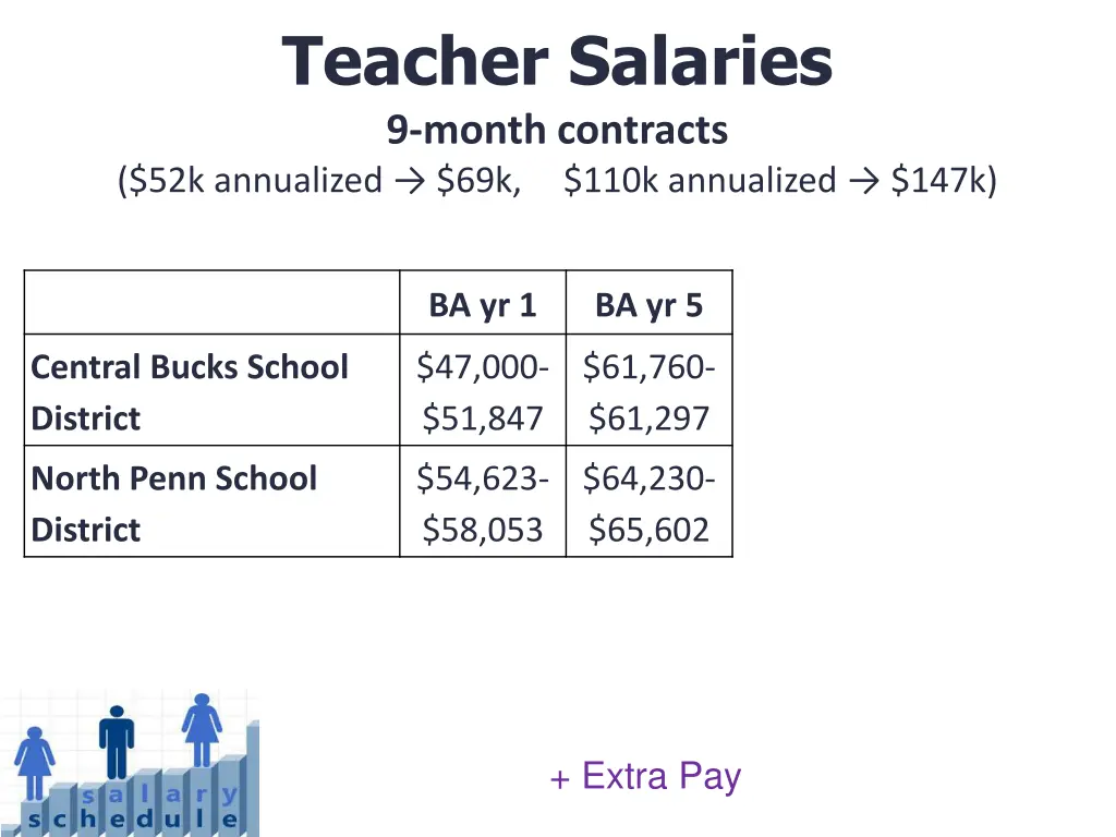 teacher salaries 9 month contracts 52k annualized 1