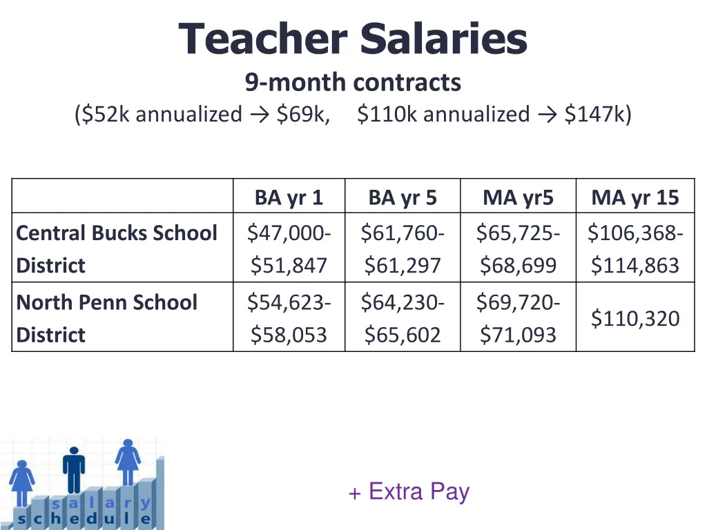 teacher salaries 9 month contracts 52k annualized 2