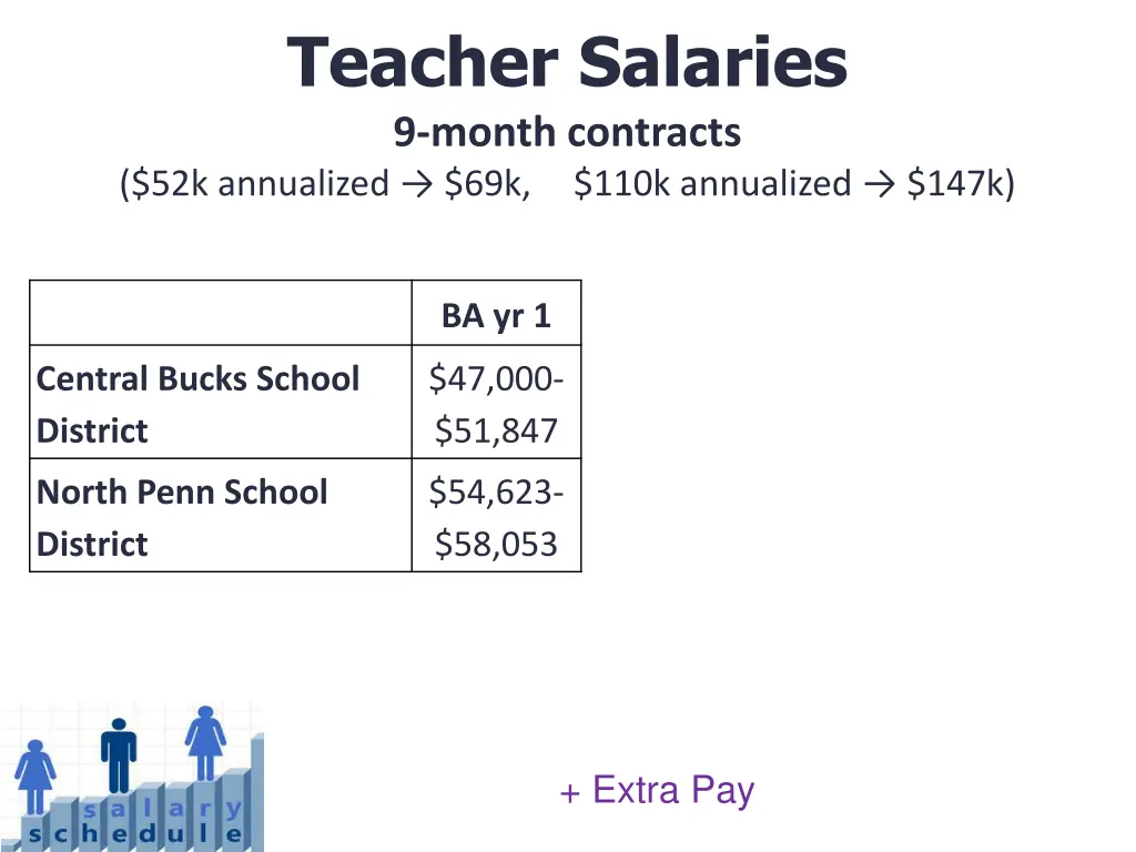teacher salaries 9 month contracts 52k annualized