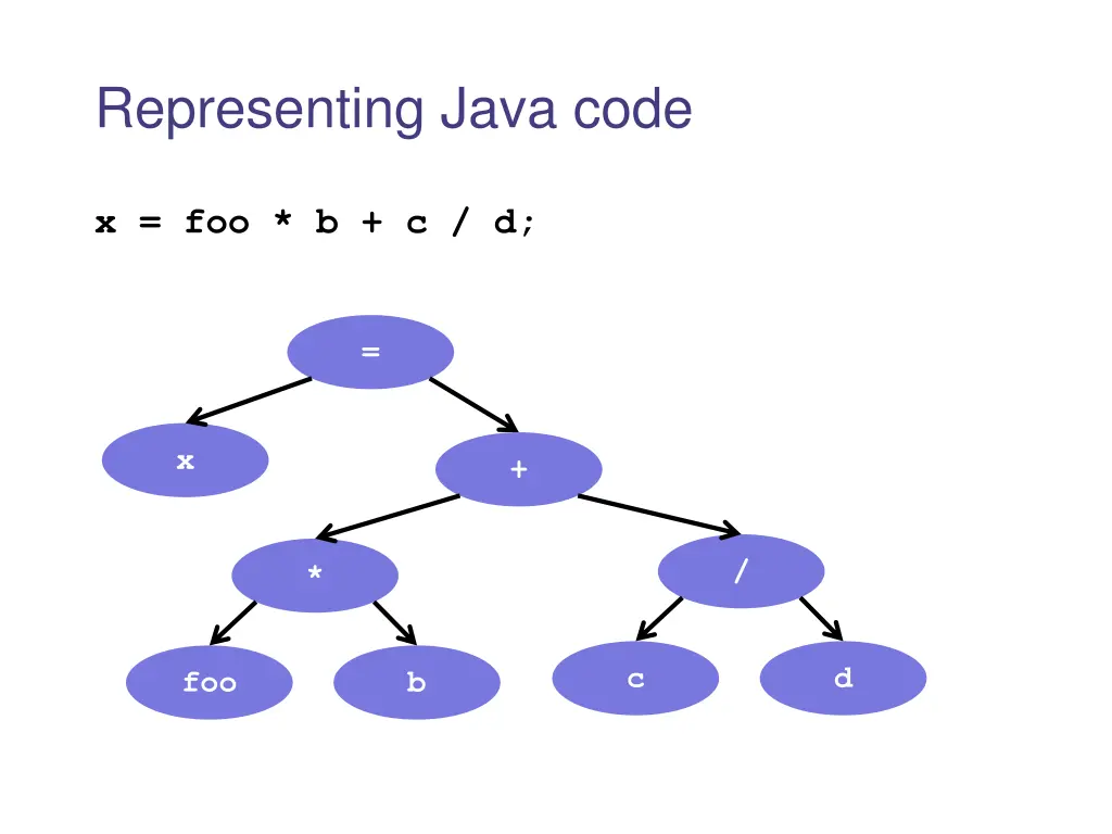 representing java code