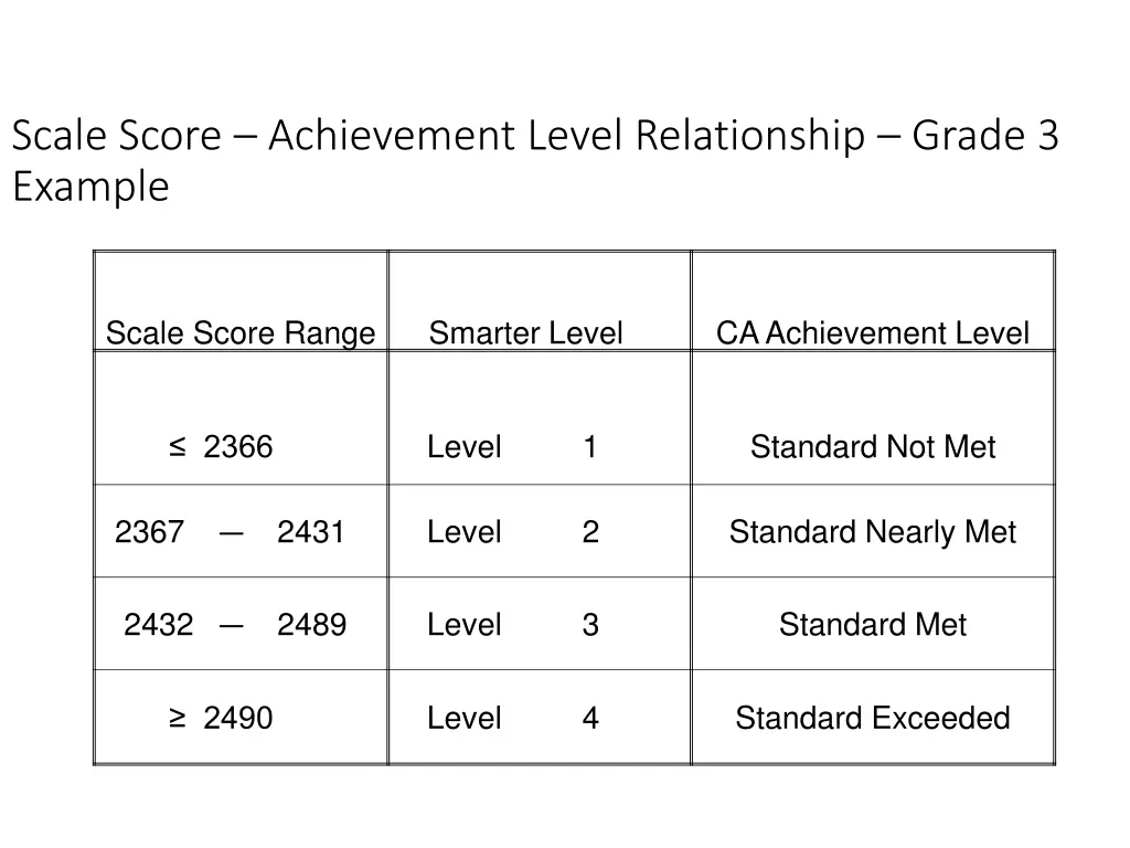 scale score achievement level relationship grade