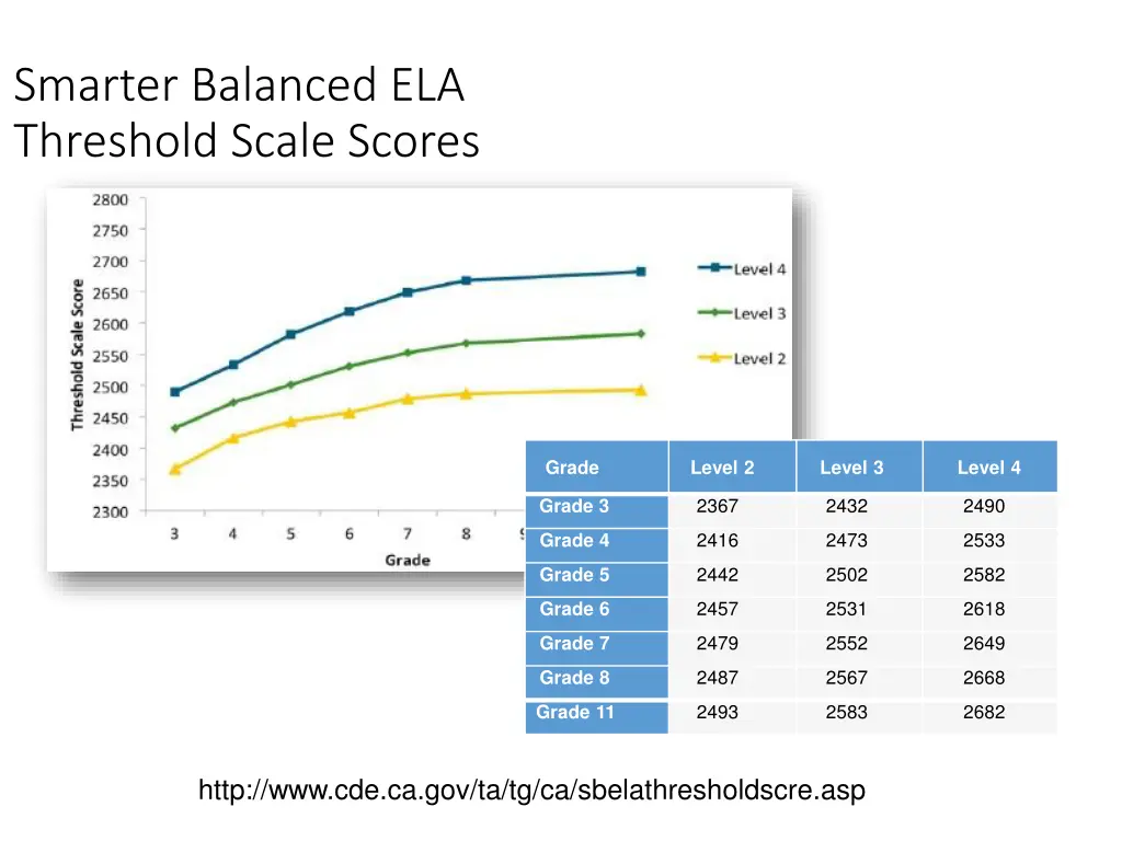 smarter balanced ela threshold scale scores