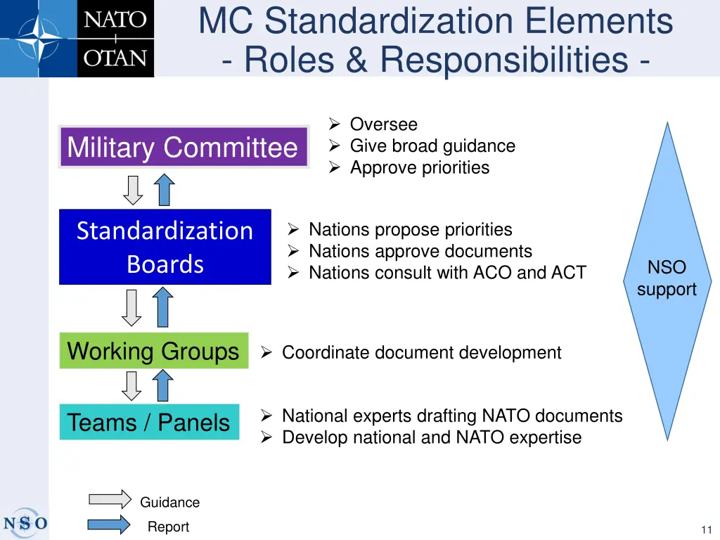 mc standardization elements roles responsibilities