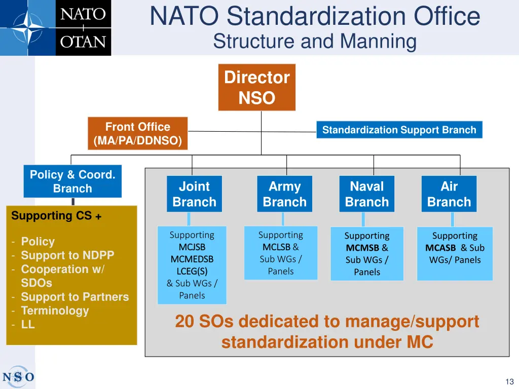 nato standardization office structure and manning