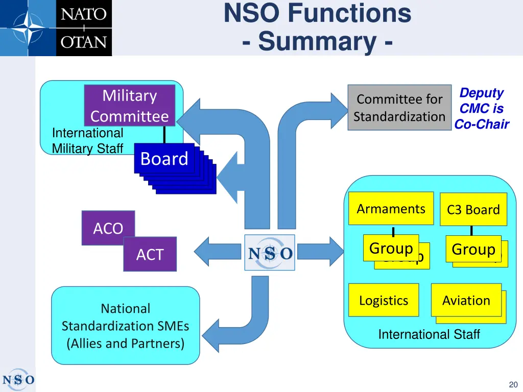 nso functions summary