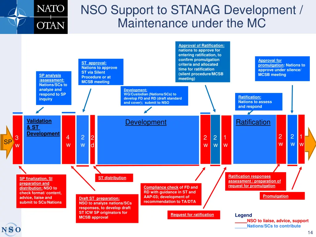 nso support to stanag development maintenance