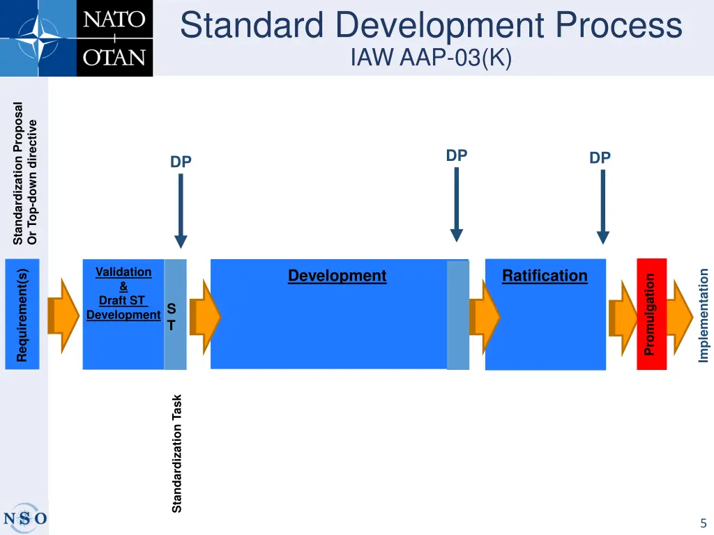 standard development process iaw aap 03 k