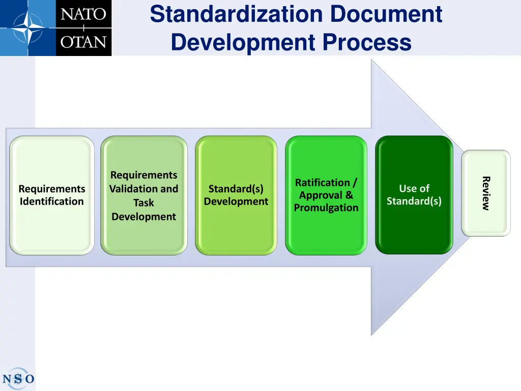 standardization document development process