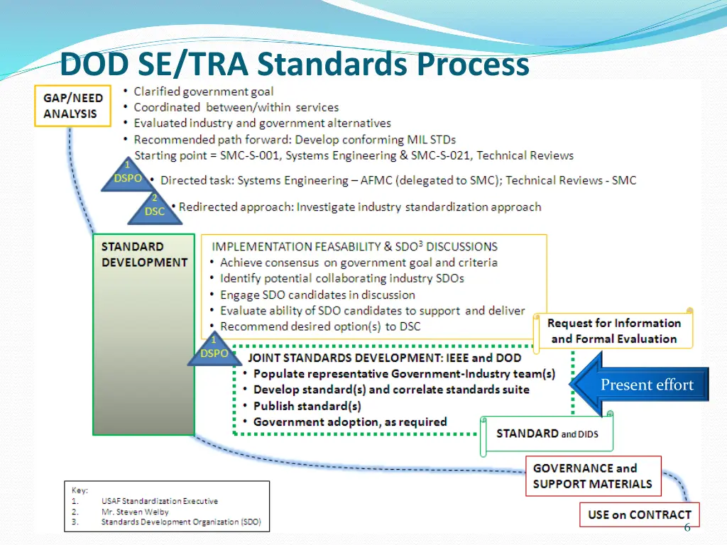 dod se tra standards process