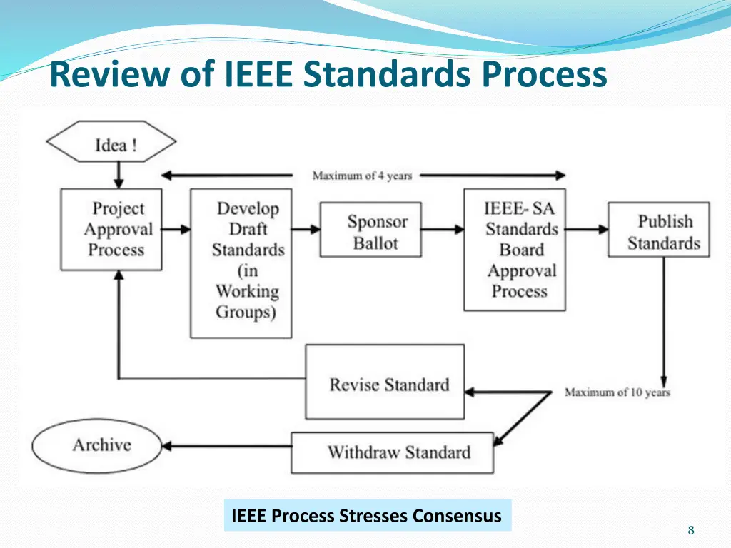 review of ieee standards process