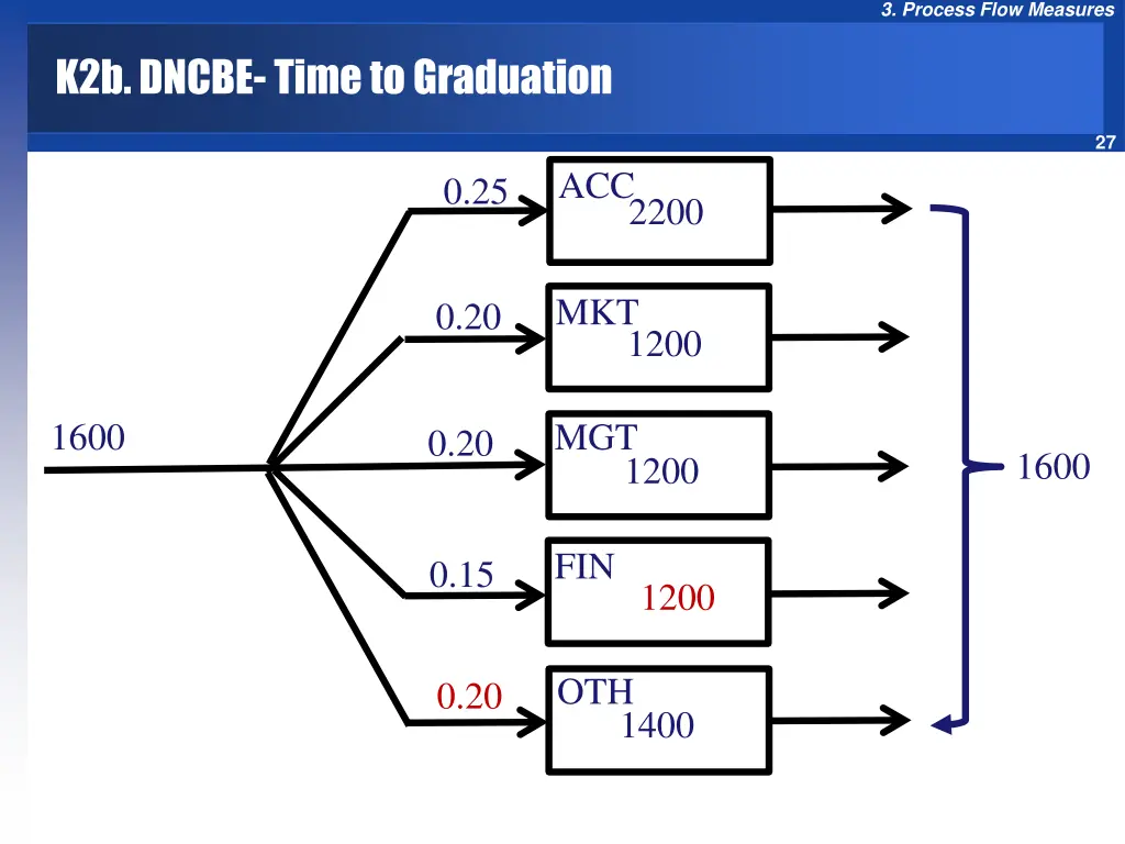 3 process flow measures 25