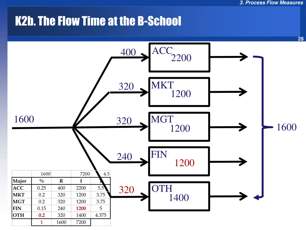 3 process flow measures 26