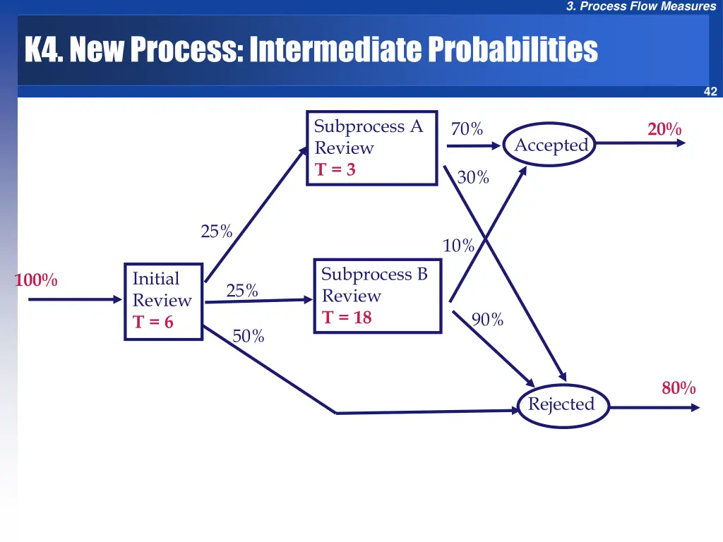 3 process flow measures 40