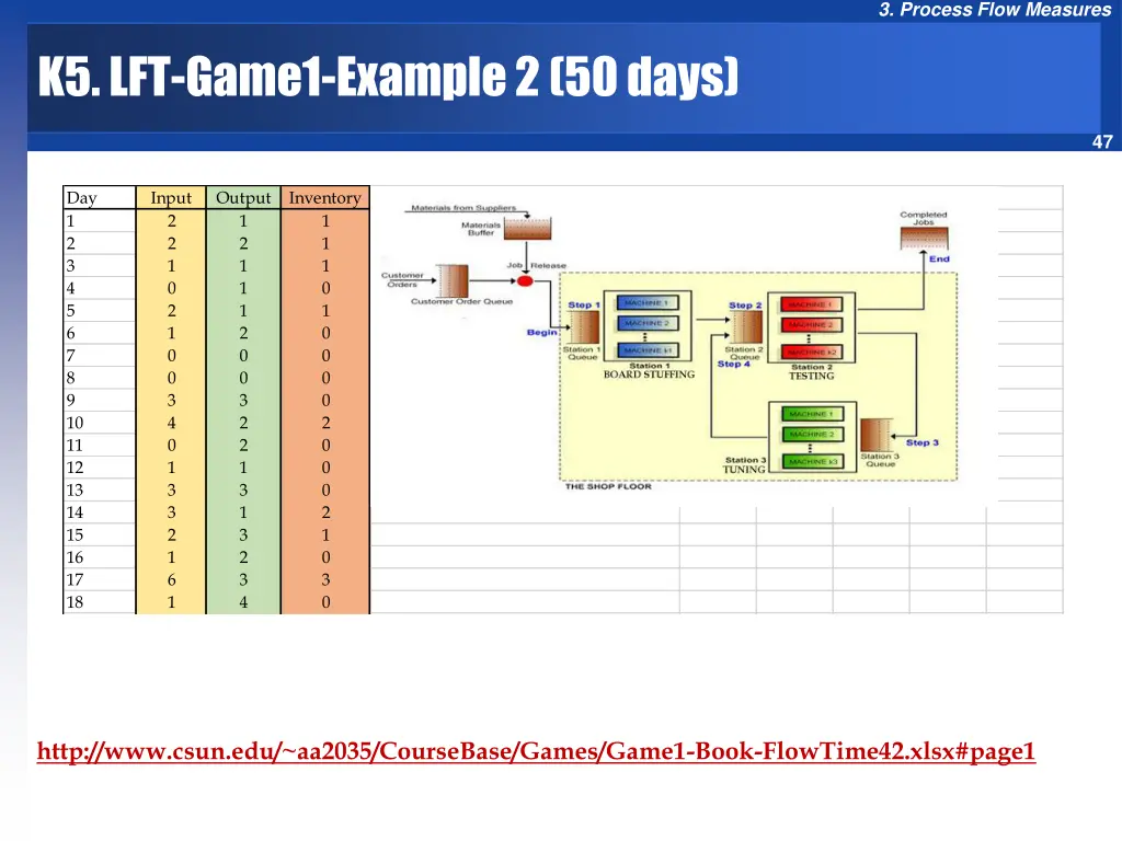 3 process flow measures 45