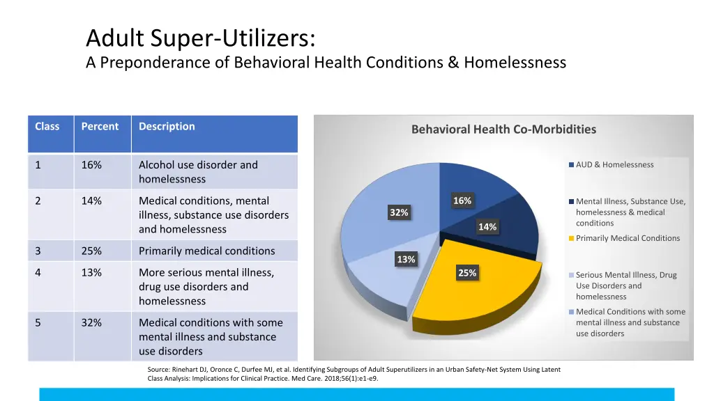 adult super utilizers a preponderance