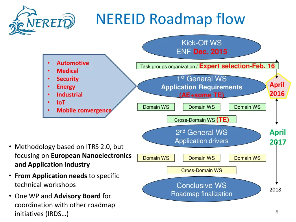 nereid roadmap flow