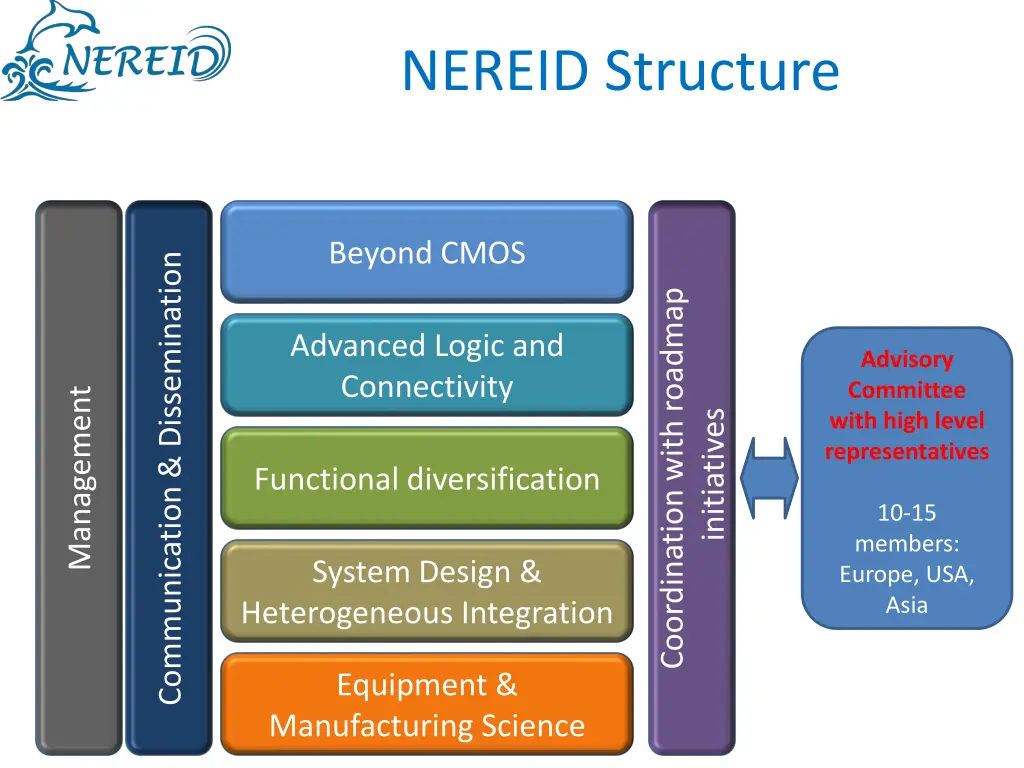 nereid structure