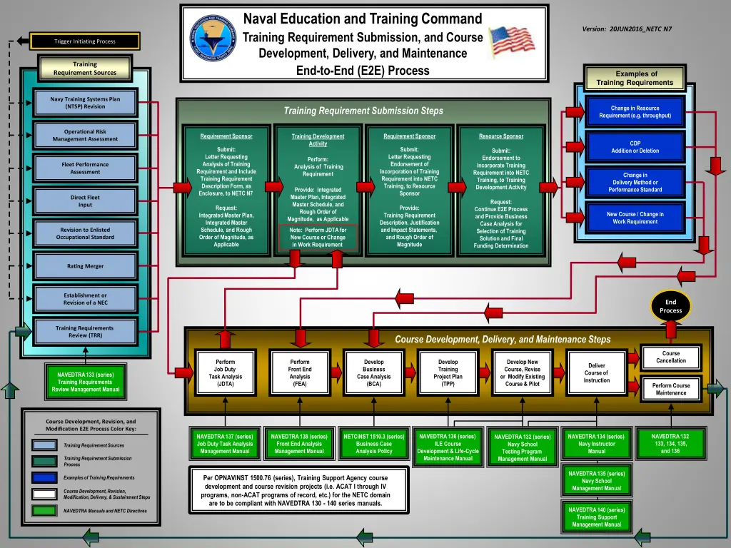 naval education and training command training