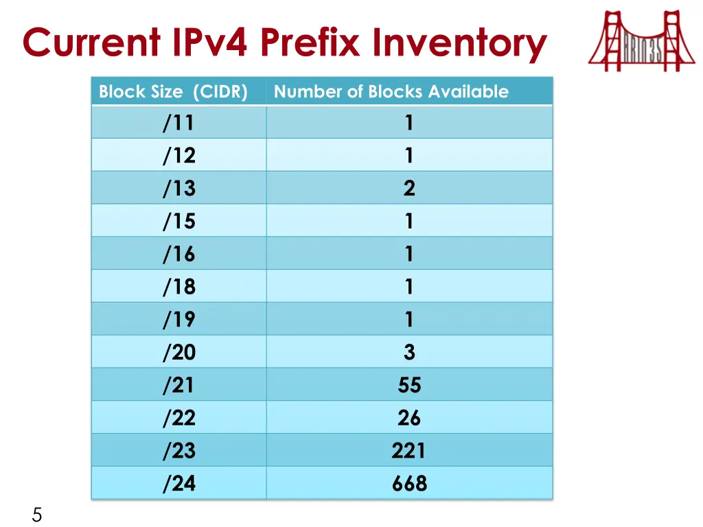 current ipv4 prefix inventory