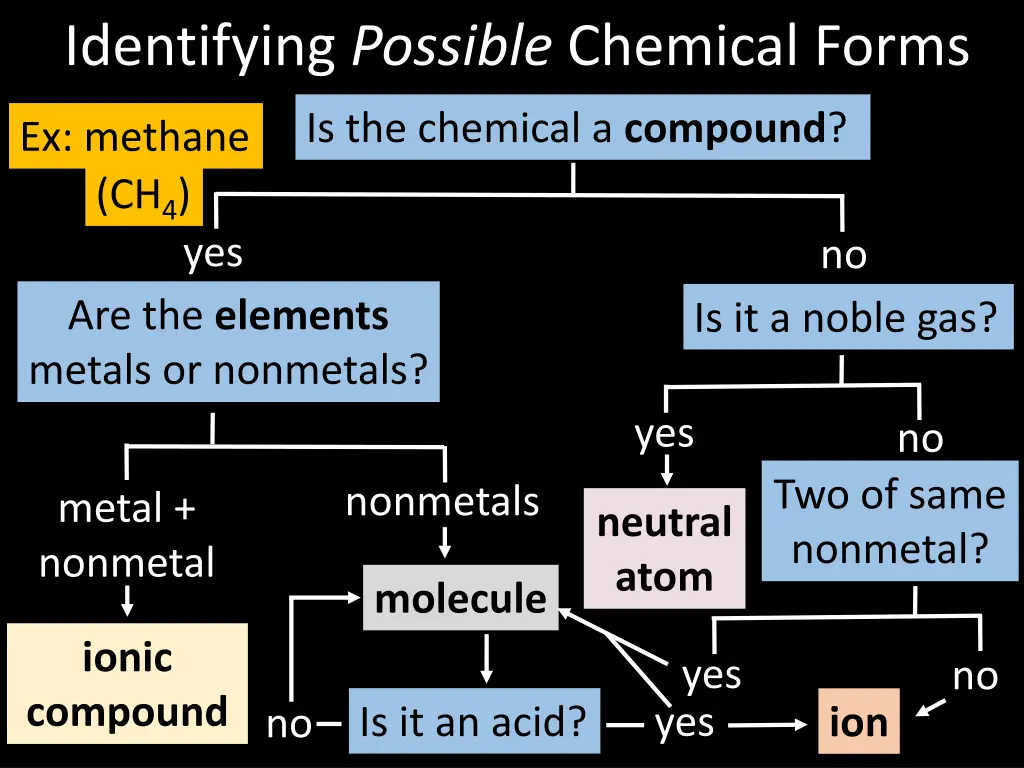 identifying possible chemical forms