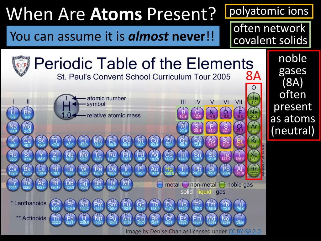 polyatomic ions often network covalent solids