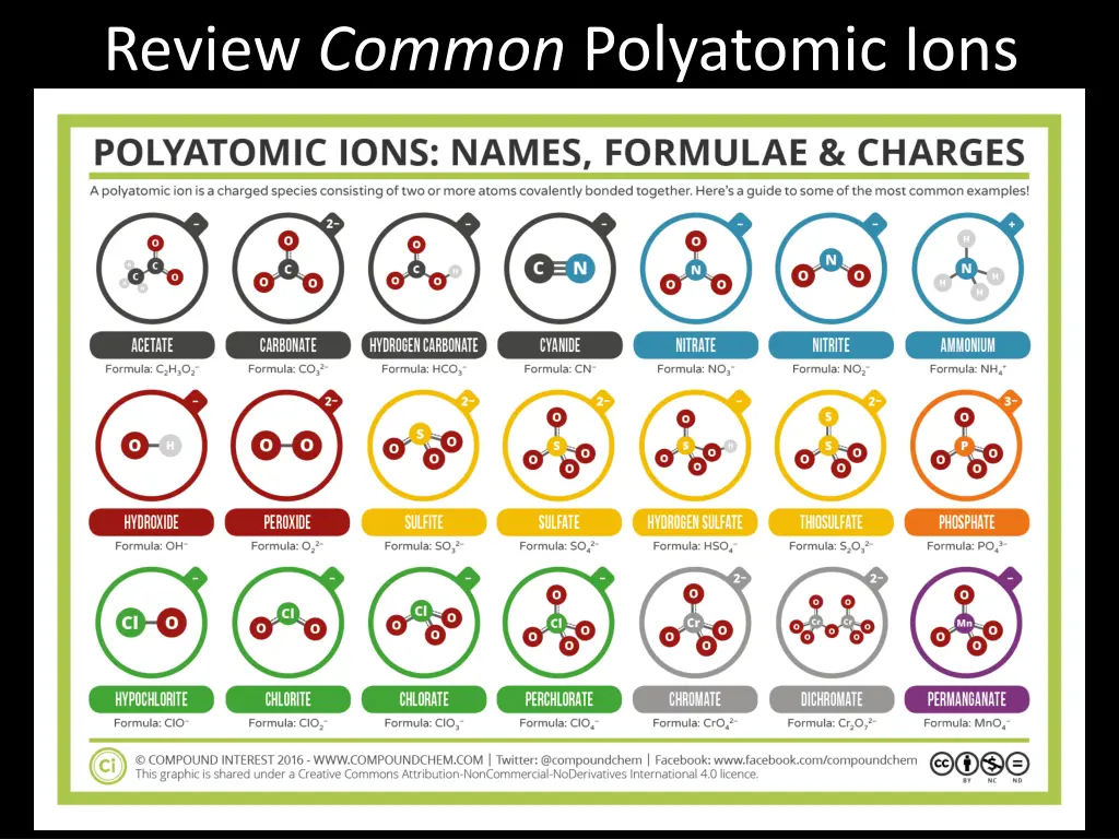 review common polyatomic ions