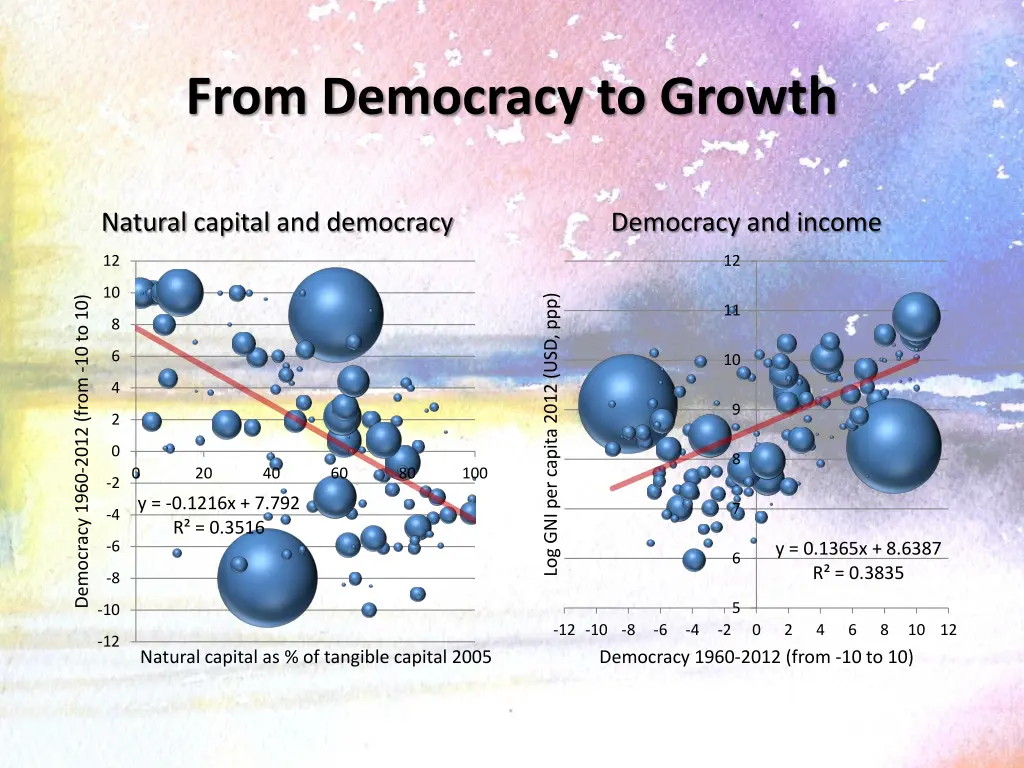 from democracy to growth