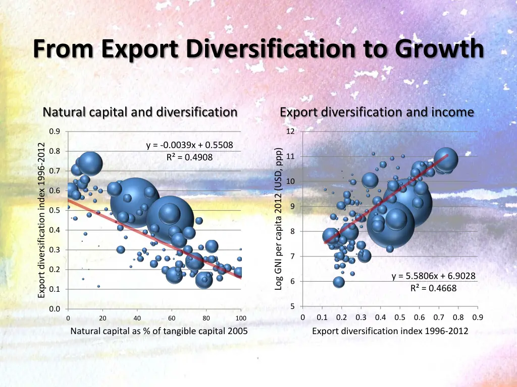 from export diversification to growth