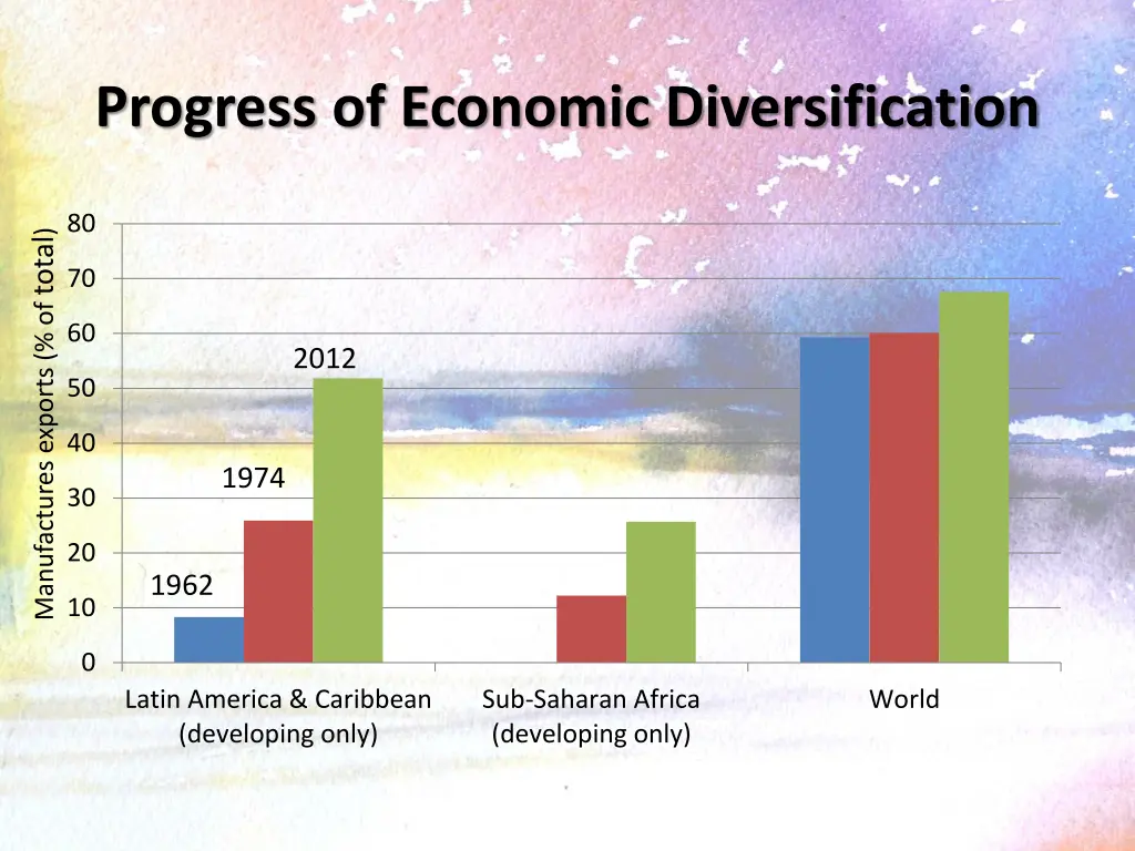 progress of economic diversification