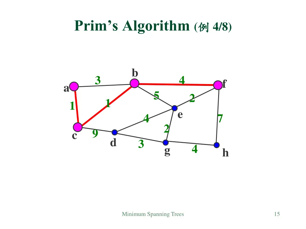 prim s algorithm 3