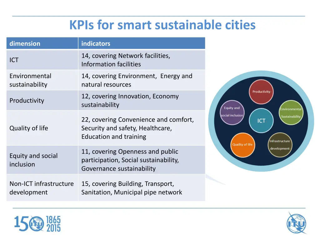 kpis for smart sustainable cities 1