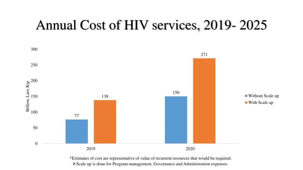annual cost of hiv services 2019 2025
