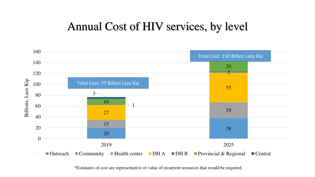 annual cost of hiv services by level
