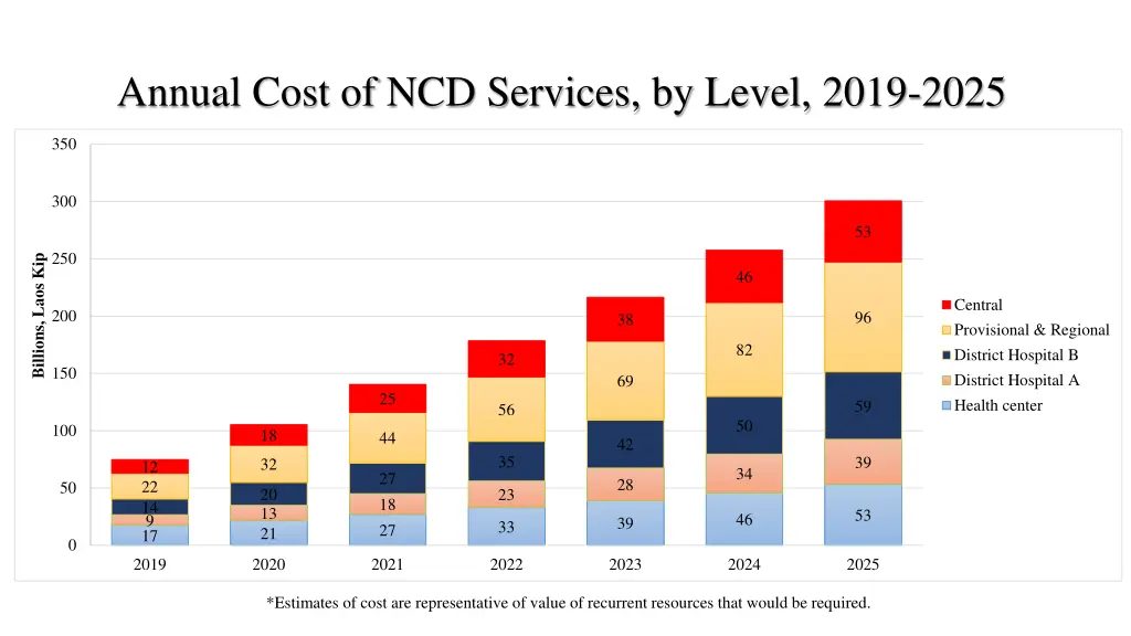 annual cost of ncd services by level 2019 2025 1